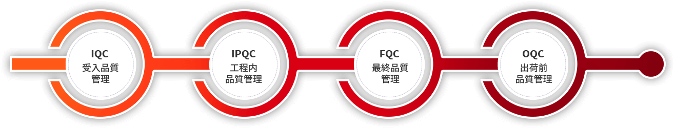 品質管理プロセス